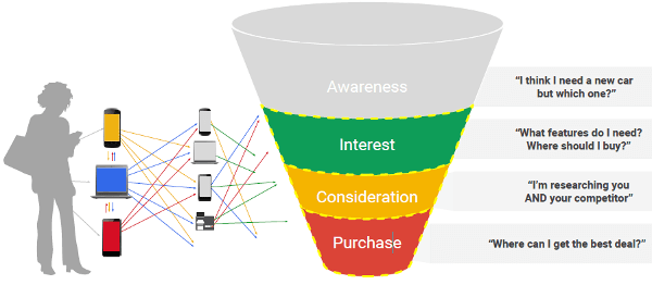 4 Phases of Car Buyers