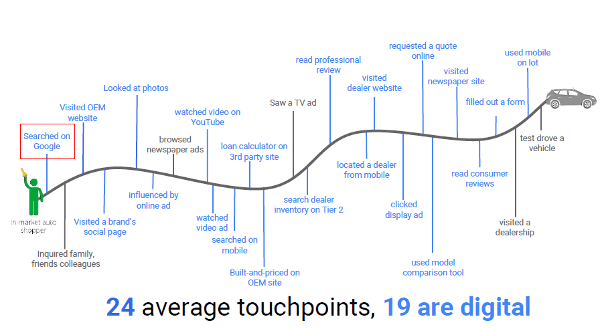 Customer Journey Digital Touch Points for Car Buyers