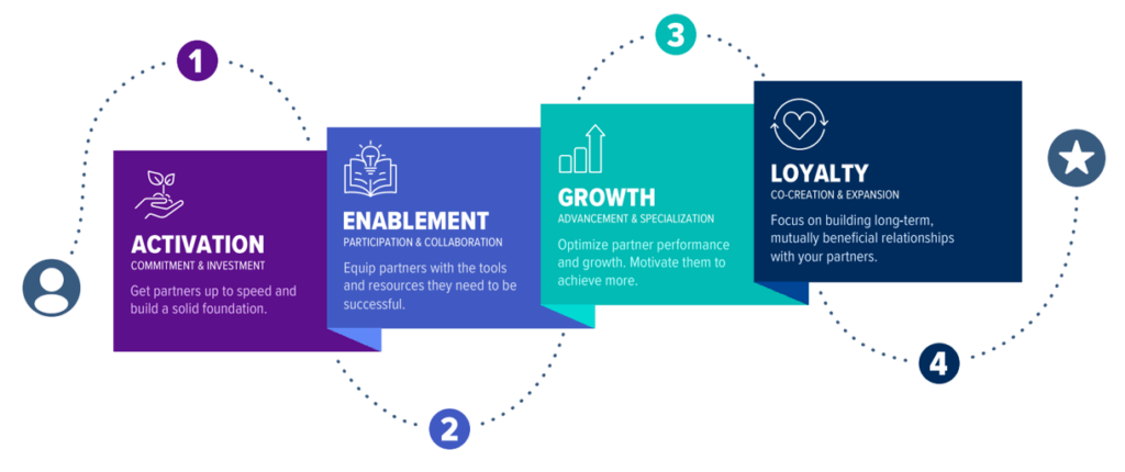 Maritz Channel Partner Journey map